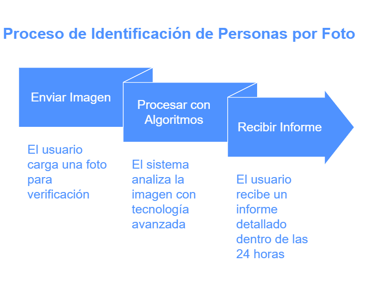 Proceso de identificación por foto: envío de imagen, análisis avanzado y entrega de informe detallado en 24 horas.