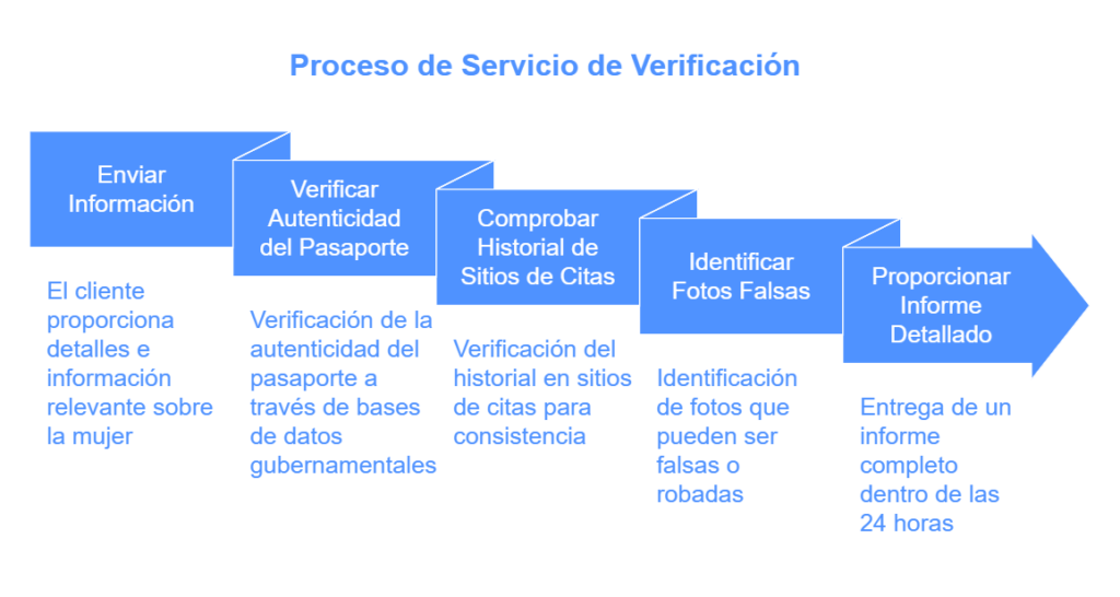 Este gráfico explica el proceso de verificación de mujeres ucranianas en sitios de citas: envíe la información, realizamos una verificación exhaustiva y reciba un informe detallado.