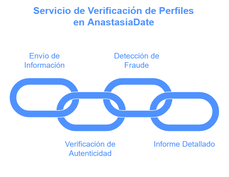 Proceso de verificación en AnastasiaDate: envío de información, revisión integral y entrega de informe detallado en 24 horas.